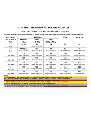 TOTAL FLUID REQUIREMENTS FOR THE NEONATES cover