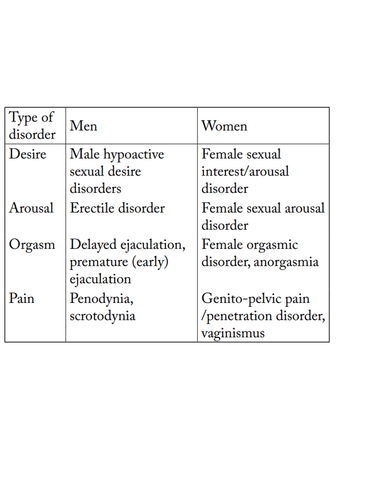SEXUAL DYSFUNCTION cover