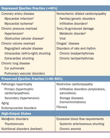 MANAGEMENT OF HEART FAILURE cover